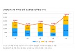 4월 전국 아파트 입주물량 1.4만가구…올해 ‘최저치’ 기록