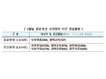 6차 공공·민간 사전청약 4500호 쏟아져…‘파주운정·평택고덕’ 뜨거울 듯