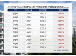 문재인정부 출범 이후 99.4% 오른 경기도 집값, 성남시 131.5%로 1위
