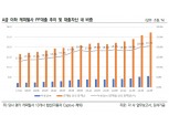 尹정부 부동산 규제 완화 공약…캐피탈, PF업황 개선 수익 확대 전망