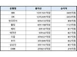 총자산 100조 돌파한 저축은행 업권…SBI·OK저축銀 ‘리딩’ 경쟁 치열