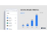 토스, 지난해 영업수익 7808억 기록…수수료 감소 등 적자폭 확대
