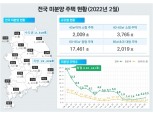 2월 미분양 늘고 주택매매 감소…전세보다 월세거래 증가속도가 더 빨라