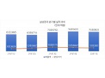삼성·LG전자, 악재 속에도 1분기 역대급 매출 기대감