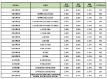 [4월 1주] 저축은행 정기예금(24개월) 최고 연 2.90%…라온저축銀 '정기예금'