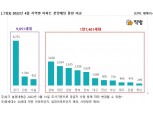 4월 전국 2만6천가구 분양 예고…수도권보다 지방 물량 집중