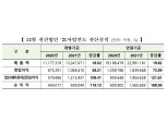 2021년 코스피 상장사 매출 2299조 '최대'…영업익 73%↑ 순익 160%↑