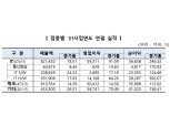 2021년 코스닥 상장사 영업이익 40%↑…팬데믹 장기화에도 IT업종 강세