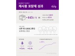 마켓컬리 ‘퍼플박스’, 출시 8개월만에 종이박스 445만개 감소 효과