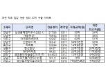대선 직후 서울 아파트값 올랐다…상위 10곳 7억 ‘껑충’