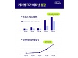 ‘업비트 효과’ 케이뱅크, 예수금 11조 돌파…법인 예수금 6배 이상 증가