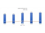 삼성전자, 악재 뚫고 1분기 매출 77조 기록…분기 최대 실적