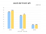 2월 신용·체크카드 6조 더 긁었다…전년比 8.9% 증가