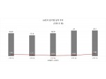 LG전자, 1분기 매출·영업익 모두 역대 최대…'어닝 서프라이즈'