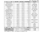 ‘하락장일 때 더욱 돋보인다’…리츠, 연초 대비 3.2% 상승