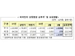 외국인, 3월 국내주식 4조8660억원 순매도…석 달 연속 '팔자'