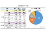 LH, 올해 공공기관 최대 공사·용역 발주…12조 규모