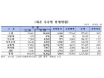 3월 채권 발행 71.3조원…금리급등에 회사채 발행 전월비↓
