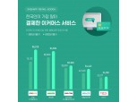 2022년 1분기 한국인이 가장 많이 결제한 이커머스는 '쿠팡'