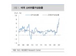 "미국 물가, 유가 급등하지 않는 한 3월 고점 피크아웃 전망"- 대신증권