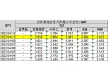 캐피탈사 조달 금리 큰폭 상승…여전채 4% 다다랐다