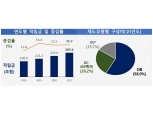 퇴직연금 총 적립금 295.6조원…수익률 원리금보장형 1.35%·실적배당형 6.42%