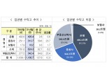 지난해 신탁사 수탁고 1167조…저위험·금리형 신탁상품 ‘쏠림현상’ 발생