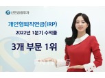 신한금융투자, 올해 1분기 IRP 수익률 3개 부문 ‘1위’