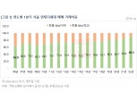 “서울 아파트값 비싸”…빌라 거래 10건 중 9건 ‘소형’