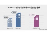 올 1분기 전국 아파트 분양, 전년比 55%↑…2분기 6.5만가구 예정