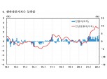 3월 생산자물가 전월비 1.3%↑…원자재 가격 상승에 '쑥'