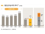 KB금융 순이익 1.4조 '역대 최대'…분기배당 정례화 [금융사 2022 1분기 실적]