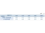 보금자리론도 연 4% 돌파… 5월 0.45%p 인상