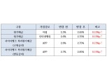 SBI저축은행, 정기예금 금리 0.15%p 인상