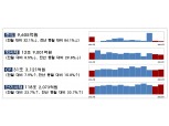 3월 주식발행, IPO·유증 후퇴에 전월비 32% 감소…금리상승에 회사채 발행도↓