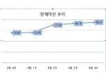 정제마진 배럴당 18달러 돌파…정유업계, 1Q 영업익 1兆 돌파 전망