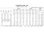 1분기 한국 GDP 성장률 0.7%…소비·투자 주춤-수출 버팀목