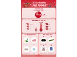 홈플러스, '익스프레스 1시간 즉시배송' 1년 새 매출 980% 급증