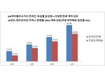 SM하이플러스, 작년 온라인 판매량 8만5천 역대 최대실적 달성