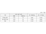 ‘S&I건설 인수’ 자이S&D, 1Q 영업익 163억원…전년比 60%↑