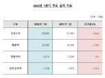 대우건설, 1Q 영업익 2천억·전년比 3.5%↓…“일시적 기저효과”