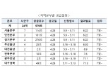 LH, ‘시중 전세가 80%·6년 거주’ 공공전세 579호 입주자 모집
