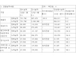 HDC현산, 광주 붕괴사고 손실반영 없이도 1분기 당기순익 전년比 48% 급감