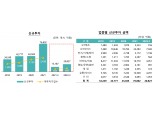 1분기 VC 신규 투자·펀드 결성 금액 2조원 돌파