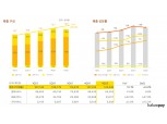 카카오페이, 1분기 매출 1233억 시현…거래액 27조원 돌파
