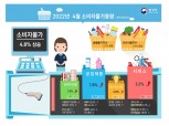 4월 소비자물가 4.8% 상승…13년 반 만에 최고 '고공행진'