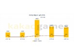 ‘오딘·골프가 견인’…카카오게임즈, 매출·영업익 2배 늘었다