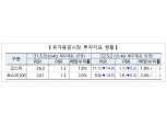 코스피 PER 1년새 반토막…신흥국보다 저평가