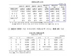 4월 말 외환보유액 4493억 달러…미 달러화 강세 등으로 감소