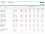 5월 FOMC 결과 앞두고 국고채 금리 상승…3년물 3.178%